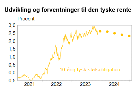 Udvikling og forventninger til den tyske rente