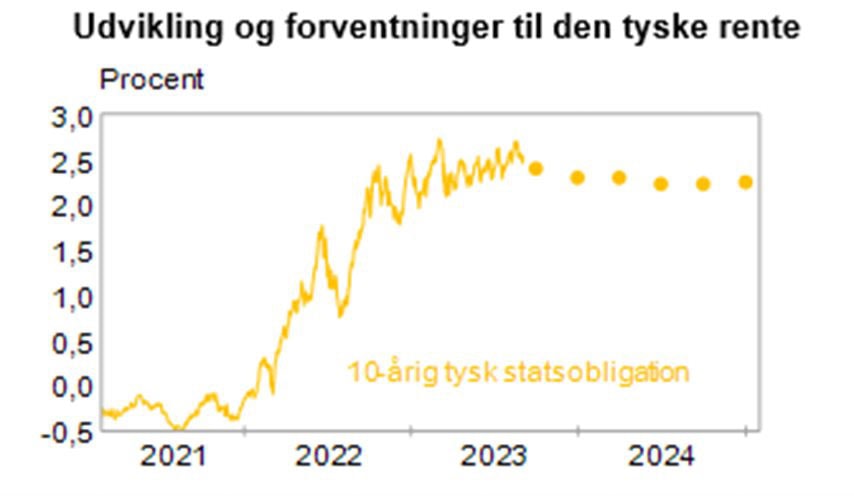 Udvikling og forventninger til den tyske rente