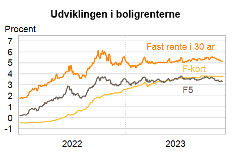 Udviklingen i boligrenterne