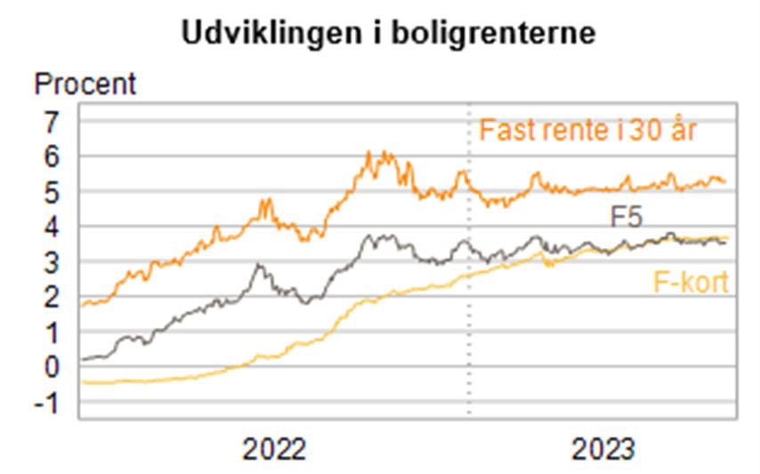 Udviklingen i boligrenterne