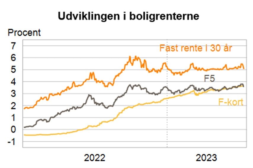 Udviklingen i boligrenterne