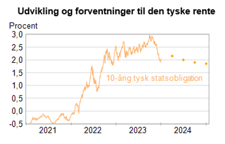Udvikling og forventninger til den tyske rente
