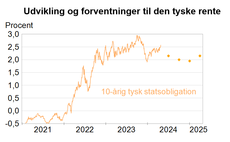 Udvikling og forventninger til den tyske rente april 2024