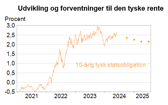 Udvikling og forventninger til den tyske rente maj 2024