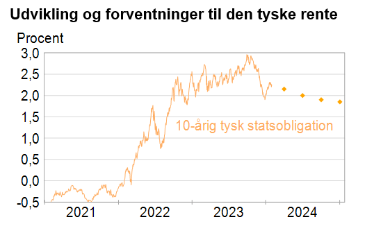 Udvikling og forventninger til den tyske rente marts 2024