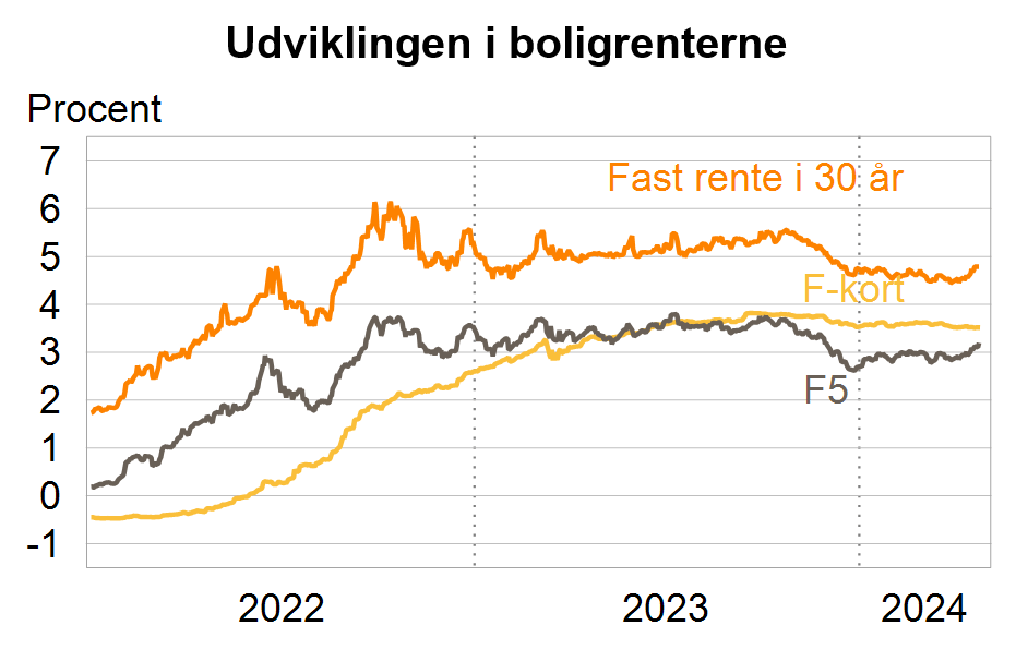 Udviklingen i boligrenterne april 2024