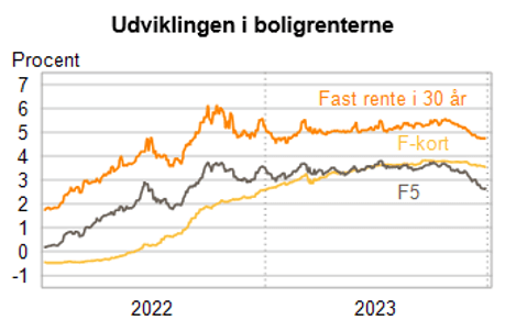 Udviklingen i boligrenterne