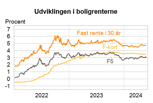 Udviklingen i boligrenterne maj 2024