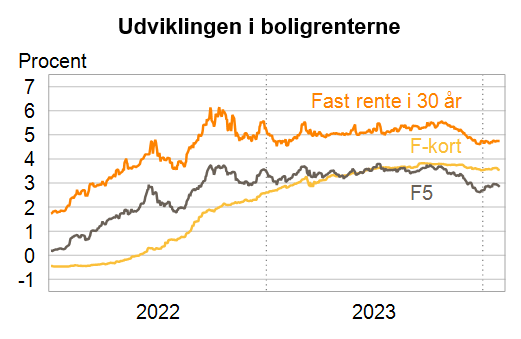 Udviklingen i boligrenterne marts 2024