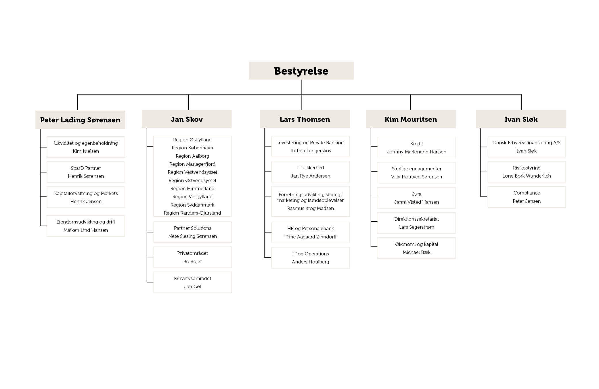 Organisationsdiagram