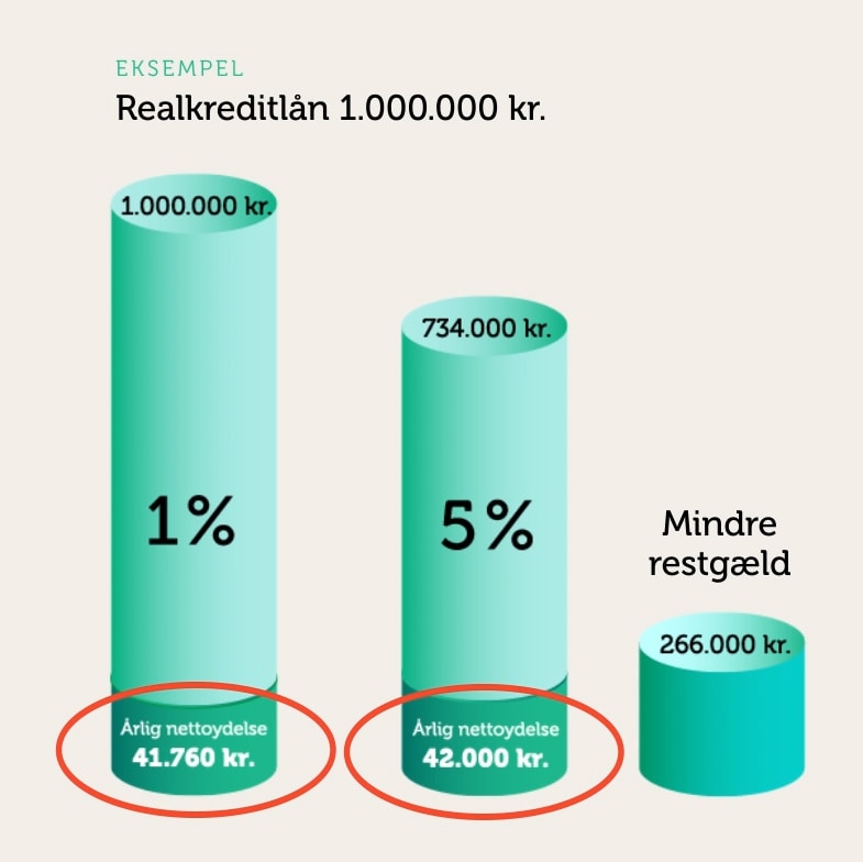 Restgæld